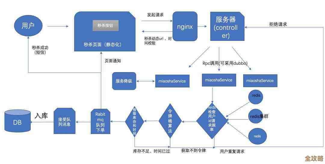 用Redis消息队列玩转高效访问，性能提升还真不是吹的