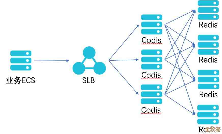 通信中用Redis搞进程间数据交流，聊聊redis怎么实现这些交互和传输