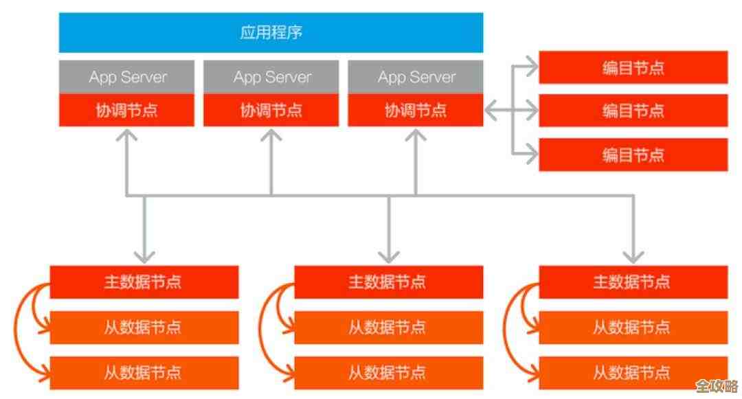 大型分布式服务器那些复杂原理和设计思路大概说说
