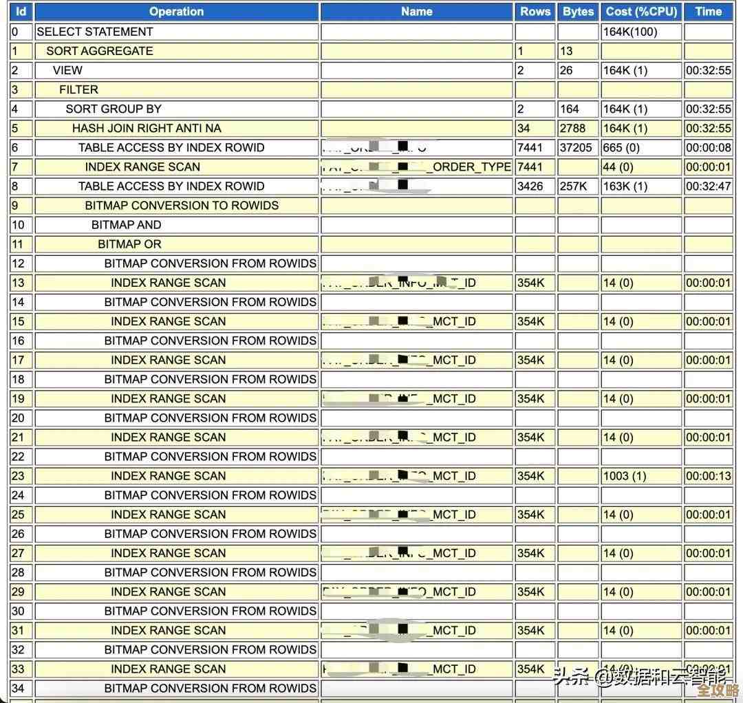 Oracle数据库里那些常用索引到底都有哪些类型和特点呢？