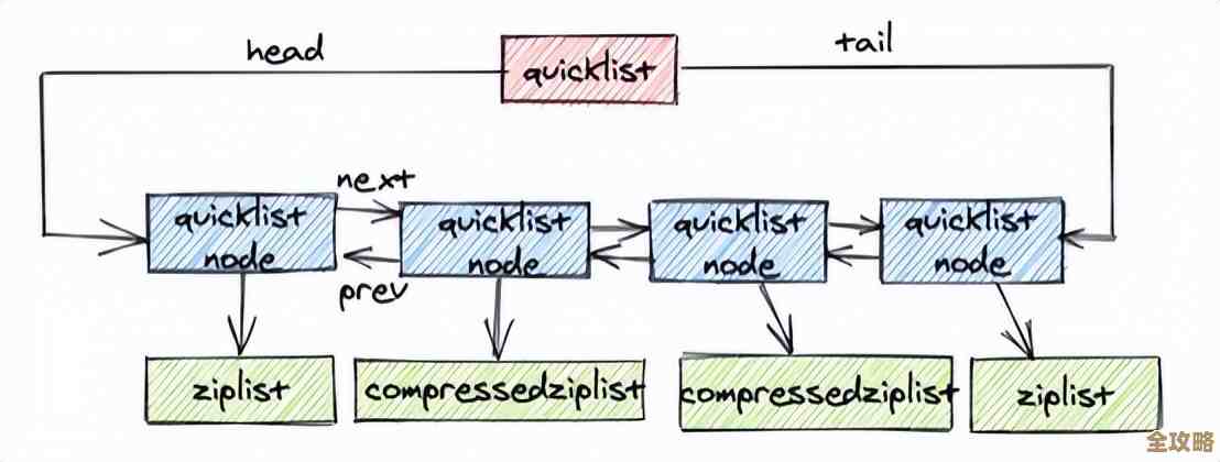 Redis页表那些事儿,细说它到底是怎么运作的和为啥重要 Redis页表那些事儿,细说它到底是怎么运作的和为啥重要