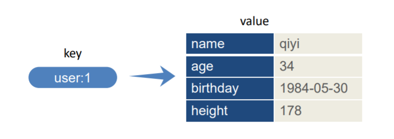 用Redis快速搞定哈希值那点事，简单又实用你得试试