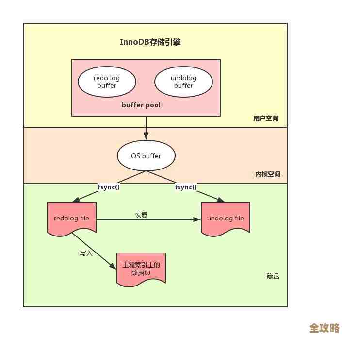 这方法真管用,MySQL同步延迟终于不再是问题了,效果超出预期 这方法真管用,MySQL同步延迟终于不再是问题了,效果超出预期