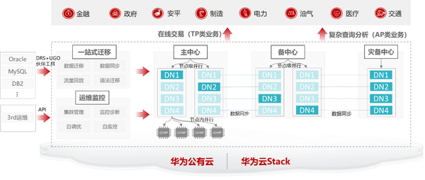 华为云GaussDB被信通院认可，可信云服务测评首批通过了，真不简单