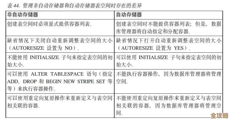关于DB2表空间那些管理上的事儿，怎么弄才算靠谱又实用