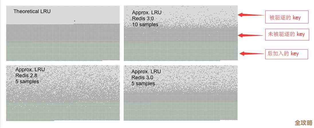 给Redis里怎么加新的Key空间，设置那块其实没那么复杂，你可以试试看