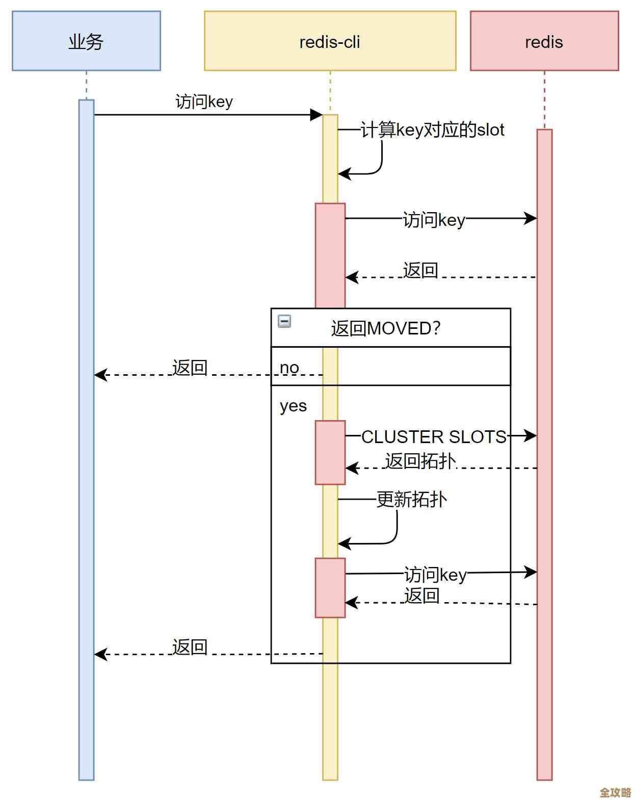 Redis架构师教你怎么搞集群扩容,实操经验分享和技巧总结 Redis架构师教你怎么搞集群扩容,实操经验分享和技巧总结