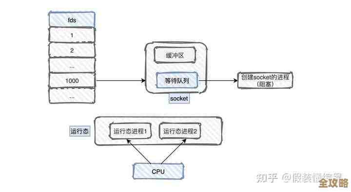 Redis连接数调小了性能反而好点，怎么调整才靠谱呢？