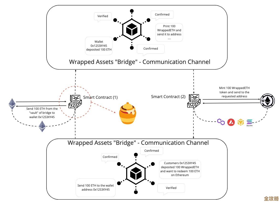 怎么用Anchor在Solana上搞智能合约，步骤和注意点分享