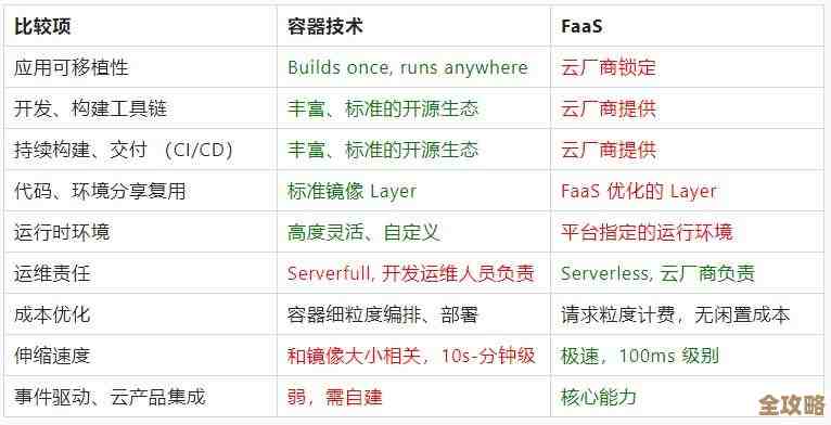容器平台让云应用开发变得更快更简单，省时又省力的那种感觉