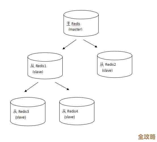 Redis缓存用来提升数据表性能的一个实操分享，聊聊怎么用redis加速查询和减少数据库压力