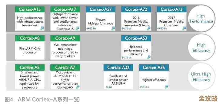 数据库用平板处理器选哪个好，性能和效率哪个更适合实际操作呢
