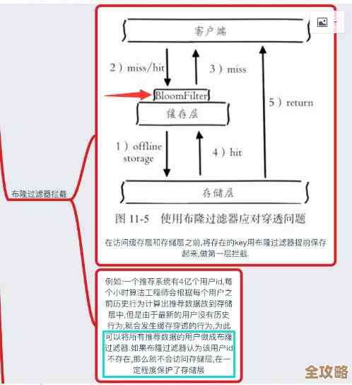 用Redis整合布隆过滤器，性能提升那叫一个明显，不信你试试