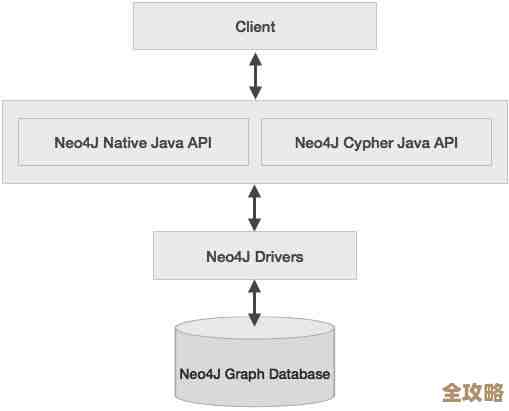 Spring 怎么跟 Neo4j 搭配用，搞定对象和关系的存储问题