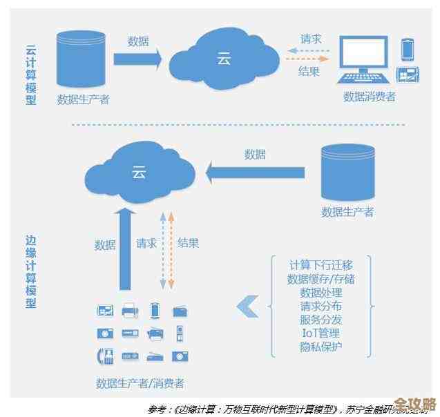 边缘智能和云端协作越来越紧密，产业峰会聚焦未来发展趋势与挑战