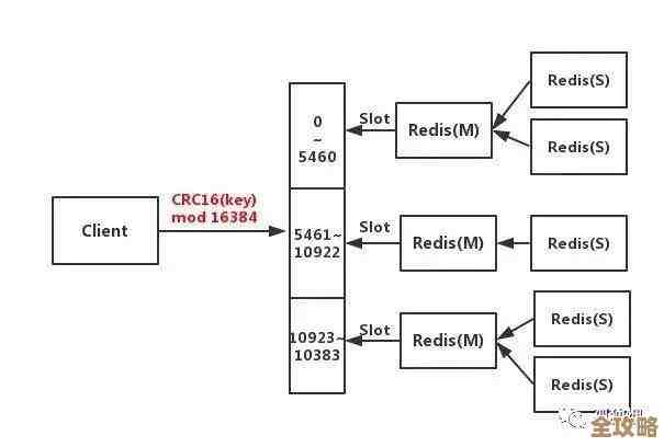 Redis集群槽分配终于搞定，节点之间的槽全都安排妥当了