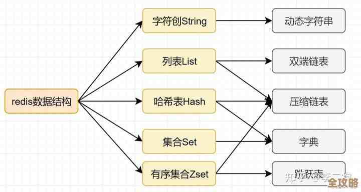 Redis专业人员常用的那些词儿和怎么说才算同义词呢？