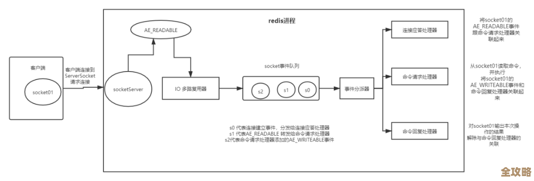 谱写Redis知识图谱,增强技术能力,打造redis全景视角 谱写Redis知识图谱,增强技术能力,打造redis全景视角