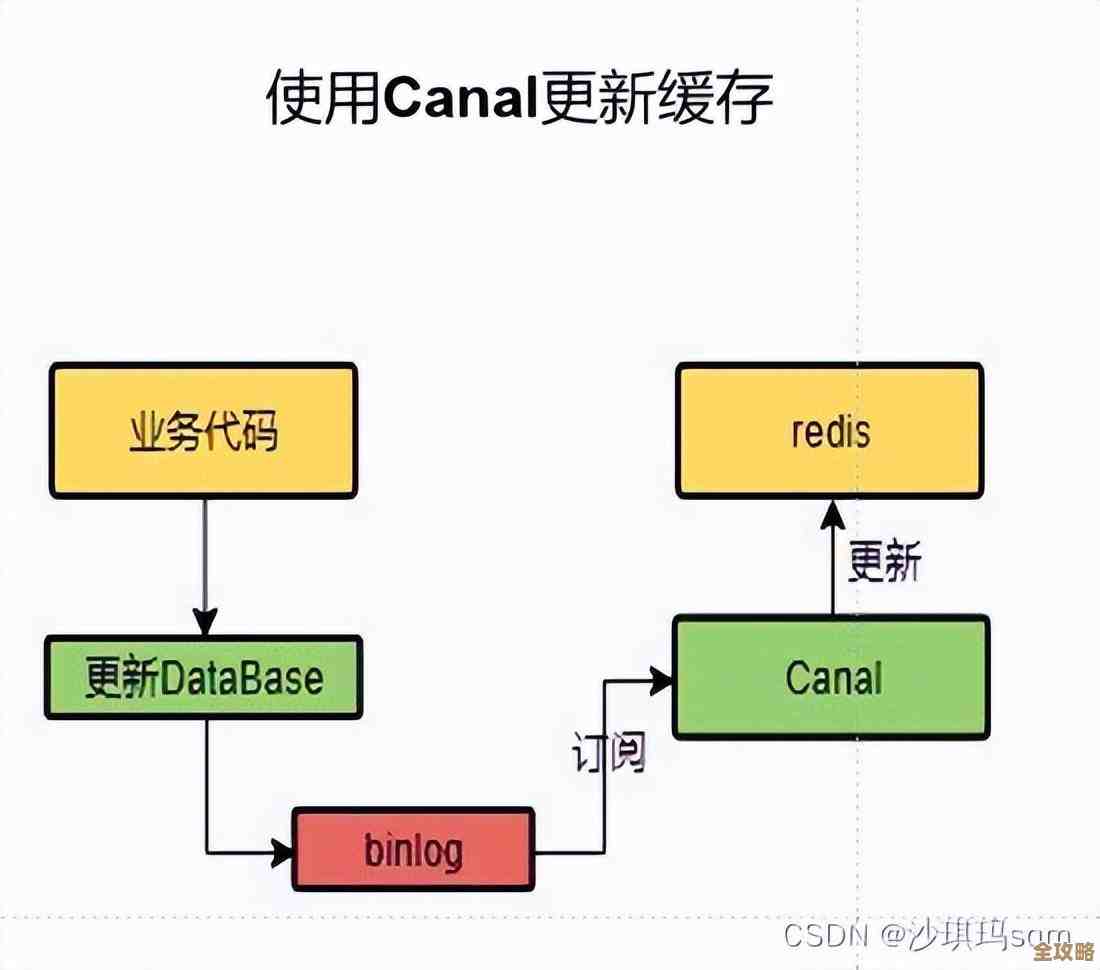 用Java折腾Redis配置那些事儿,边写代码边调参数体验 用Java折腾Redis配置那些事儿,边写代码边调参数体验