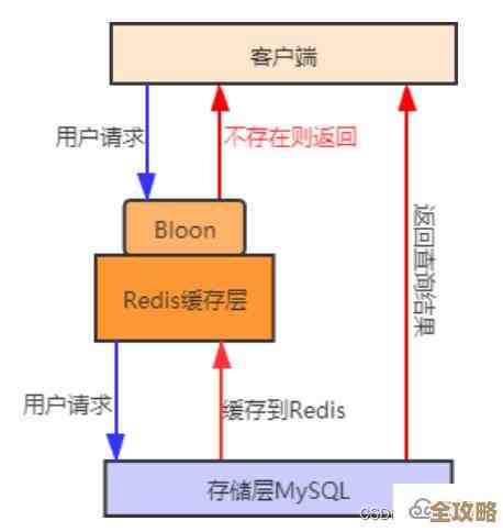 缓存要怎么安全销毁啊，Redis缓存到底咋个销毁才靠谱呢？