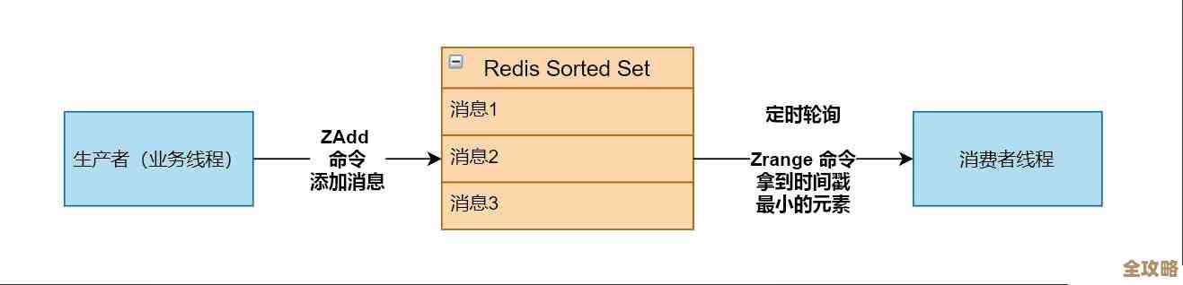 用Redis订阅来搞多线程,感觉效率能蹭蹭往上涨,不知道你试过没? 用Redis订阅来搞多线程,感觉效率能蹭蹭往上涨,不知道你试过没?