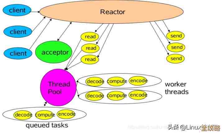 用Redis订阅来搞多线程,感觉效率能蹭蹭往上涨,不知道你试过没? 用Redis订阅来搞多线程,感觉效率能蹭蹭往上涨,不知道你试过没?