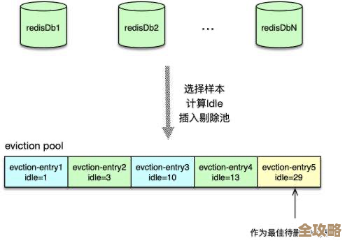 Redis里那些淘汰策略到底咋选,全面聊聊各种情况和适用场景 Redis里那些淘汰策略到底咋选,全面聊聊各种情况和适用场景