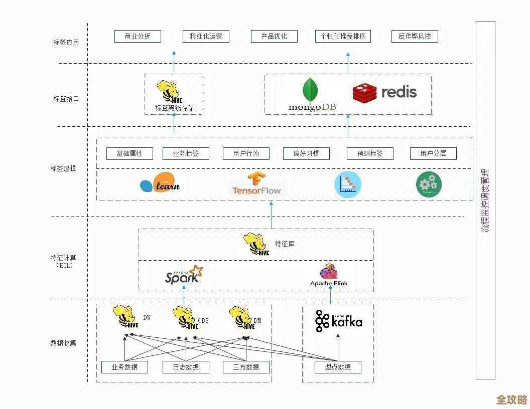 Redis学着学着就发现，实践才是最好的老师，总结经验别忘了跟上节奏