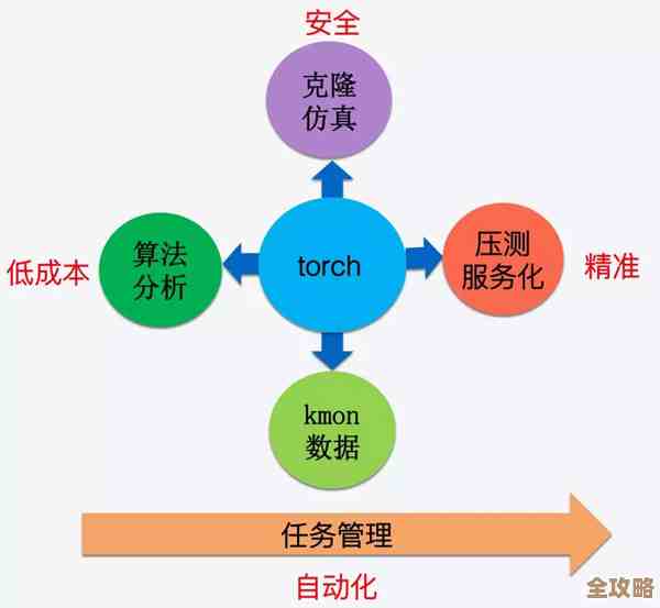 云存储架构到底能帮DevOps解决哪些头疼的问题，真有那么神奇吗？