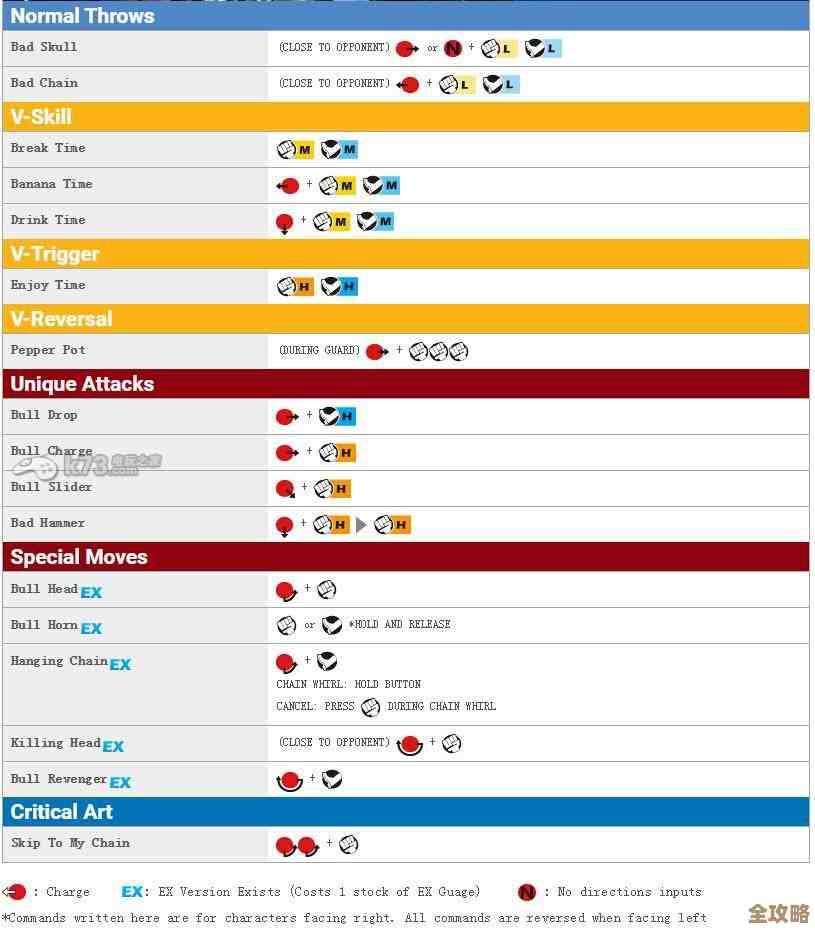 街头霸王2出招表一看就懂的图解和连招提示，省得盲目练习