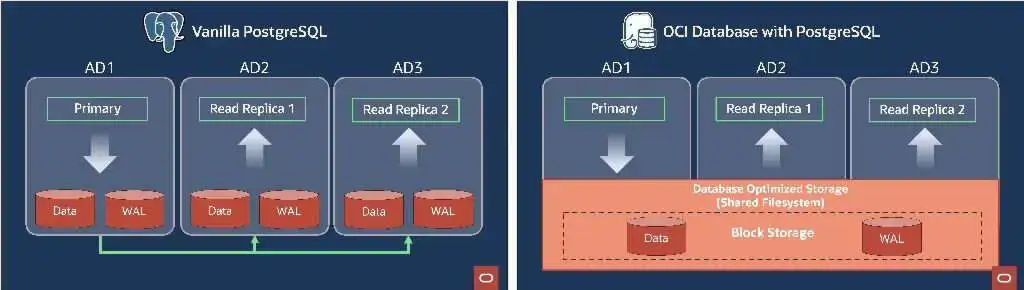 说说Oracle数据库性能那些事儿，怎么优化才靠谱一点