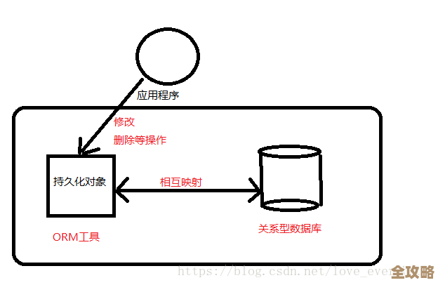 MongoDB和Java之间的那些对象关系映射，怎么理解和应用还挺复杂的
