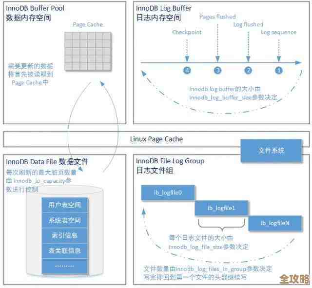 模板数据库到底是啥，怎么用还有优化那些事儿讲解一下