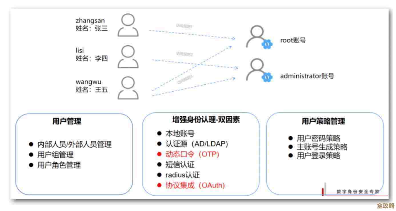 Dede数据库权限那些事儿，怎么管才能不出大问题保障数据安全