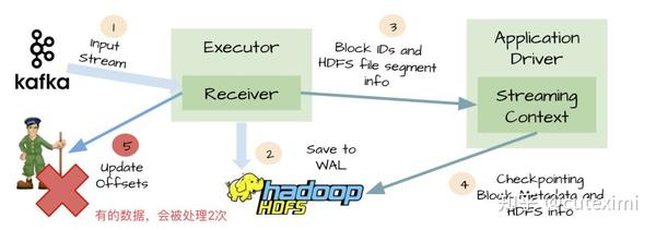 SparkStreaming和Kafka一起用时那些坑和怎么破的分享
