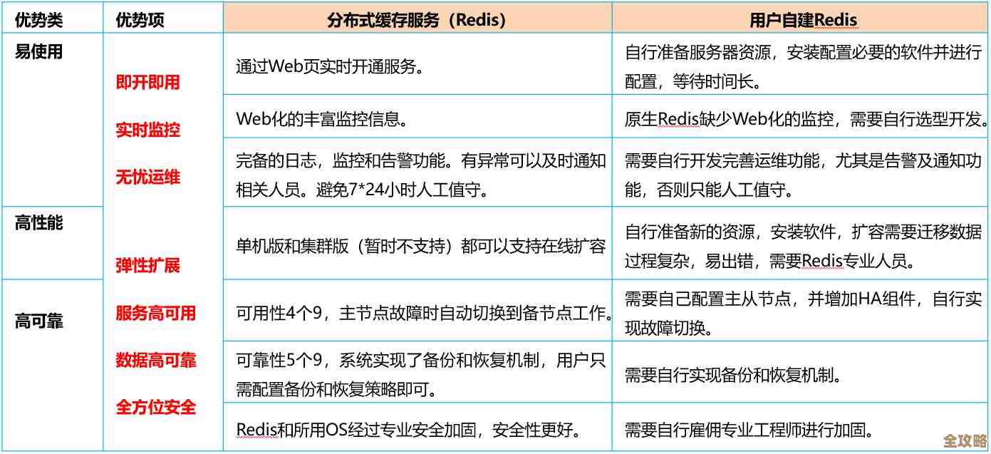 多事例Redis用起来其实挺有意思，性能提升也不是说说而已，分享点实践感受