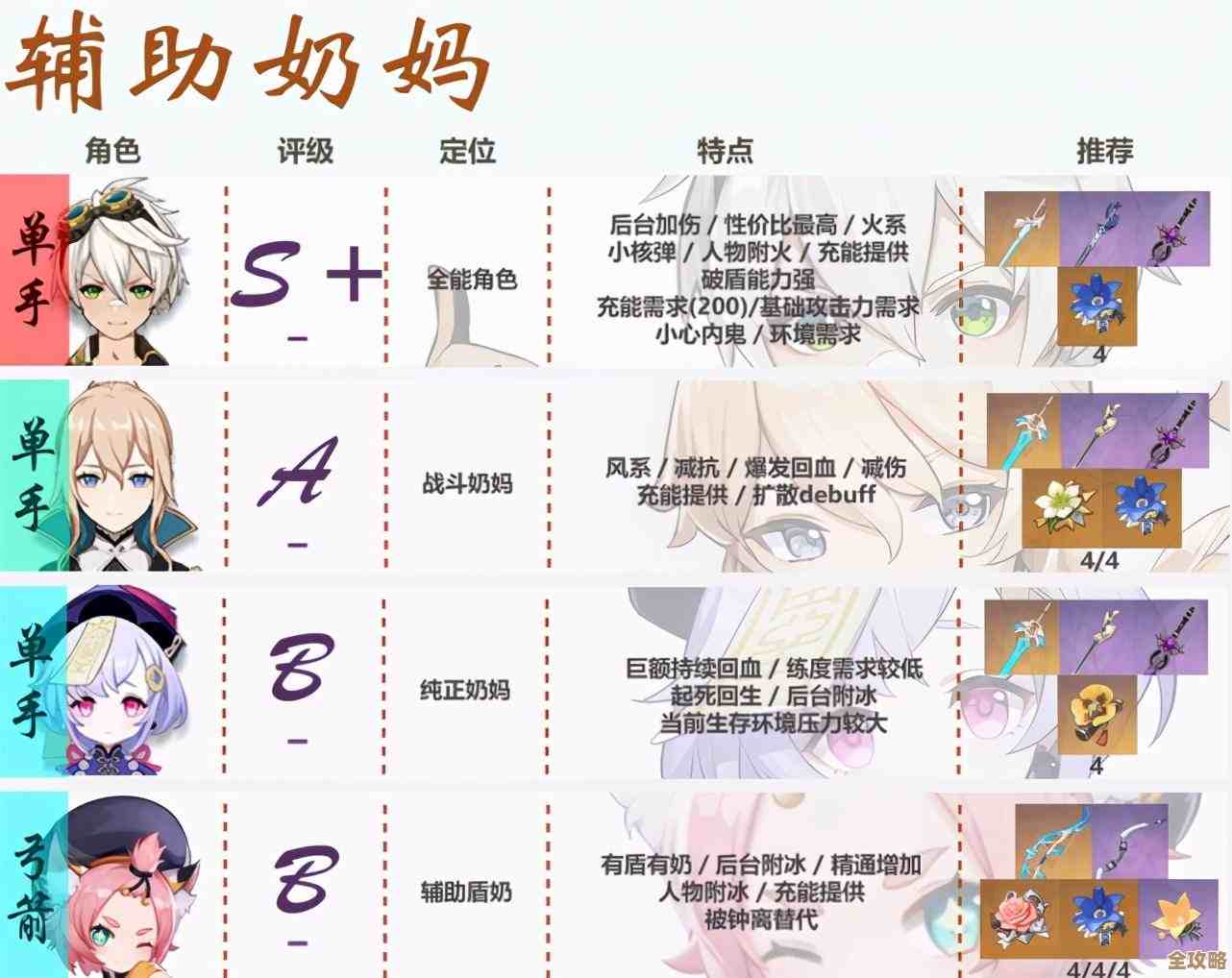 班尼特能练吗…说实话看你是想奶队友还是拼输出