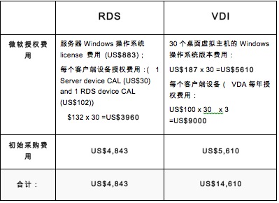 微软为什么不太看好VDI？桌面虚拟化的高成本到底有多难突破