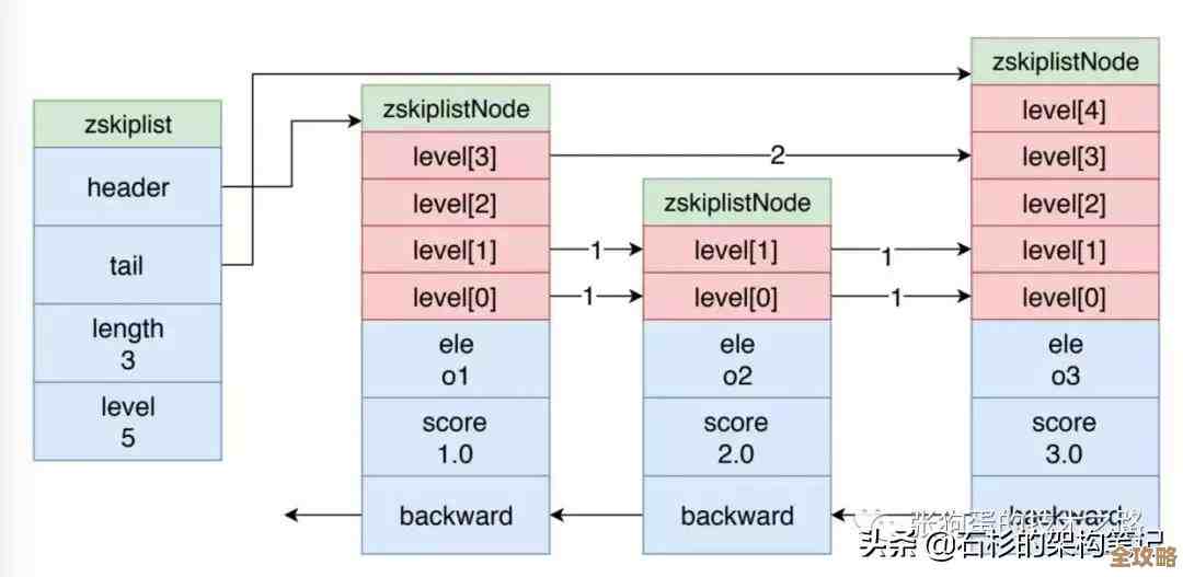Redis源码深度挖掘，带你一步步搞懂它的底层实现细节