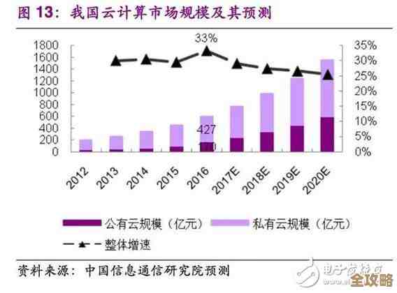 我国云计算市场规模大幅增长，达到千亿级别，增速超过三成