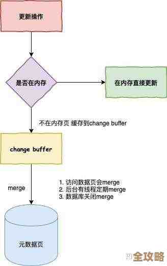 关于用户评论数据库设计那些事儿，怎么优化才更顺手又高效