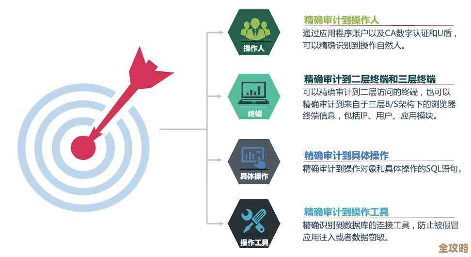 数据库审计和在线升级怎么结合起来更好保护数据安全管理的那些事儿