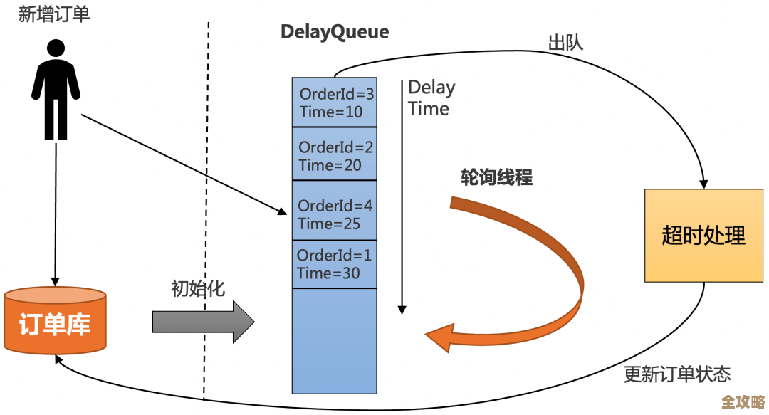数据库连接超时到底设多久合适啊，怎么判断才不会太短也不浪费资源呢
