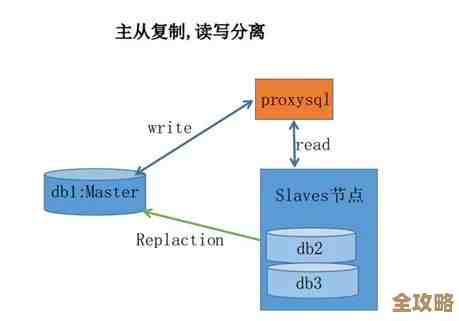 百万级MSSQL数据库表咋管理，实践中遇到的那些事儿和经验分享