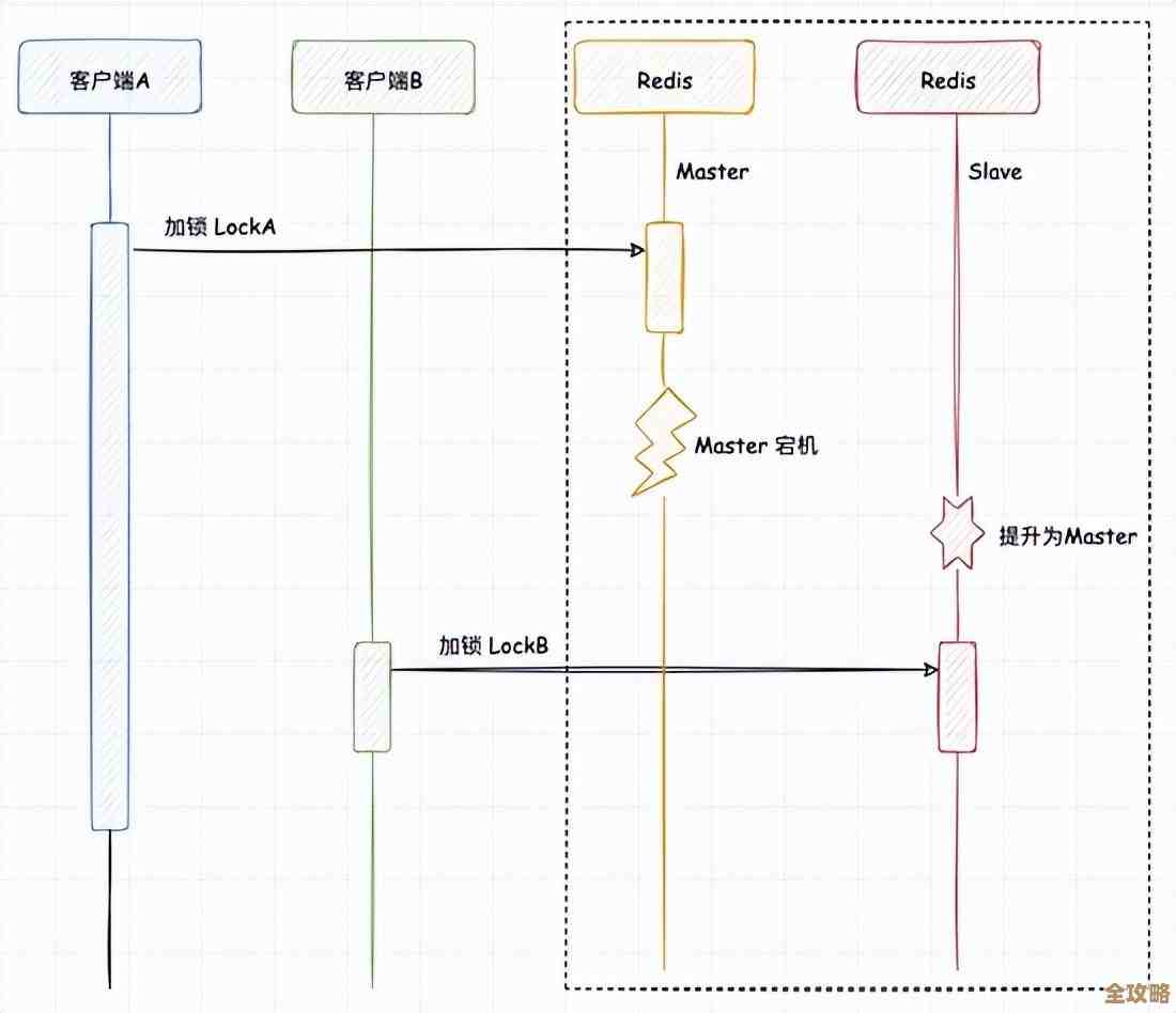 Redis读库同步写缓存加锁这事儿，怎么能又快又稳地搞定呢？