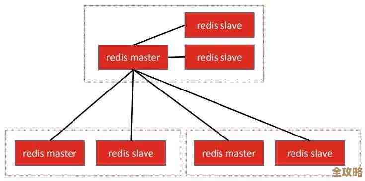 Redis槽和分片那些事儿，聊聊怎么提升缓存性能的机制