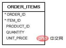 Oracle中Where子句那些事儿，写着写着发现的坑和技巧总结