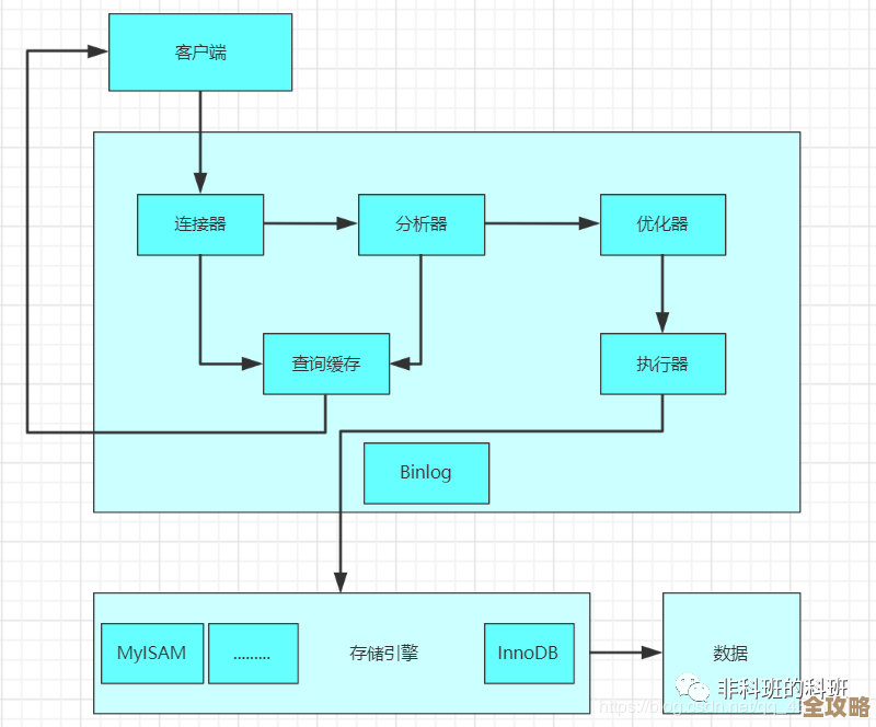 SQL 里那些流程控制的东西，真的理解透了吗？咱们来唠唠看