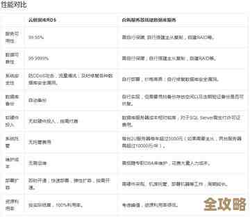 其实选云数据库也没那么简单，得看需求和各种坑怎么避开才靠谱