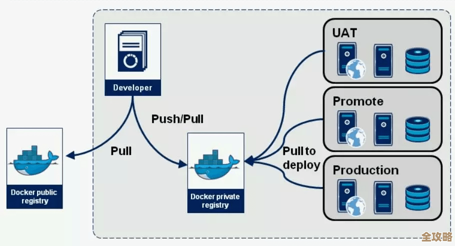 Docker在生产环境里没火起来,到底是技术问题还是别的原因? Docker在生产环境里没火起来,到底是技术问题还是别的原因?
